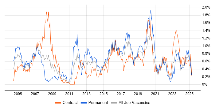 Job vacancy trend for CCNP in Glasgow Job vacancy trend for CCNP in Glasgow