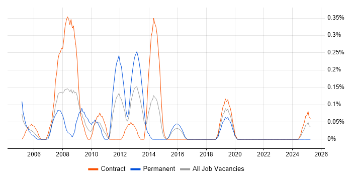 Job vacancy trend for CCSP in Glasgow