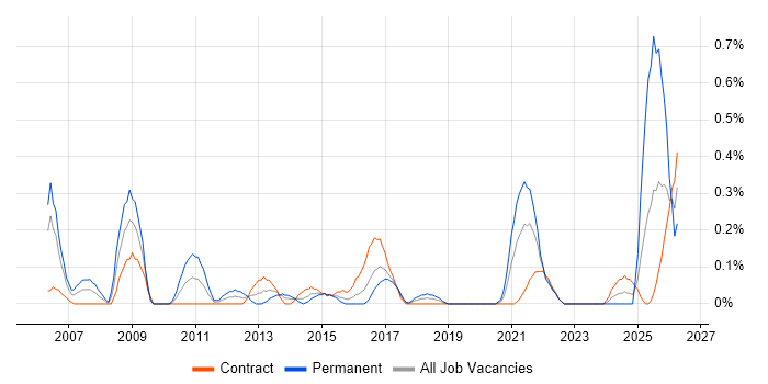 CCTV job vacancy trend in Glasgow