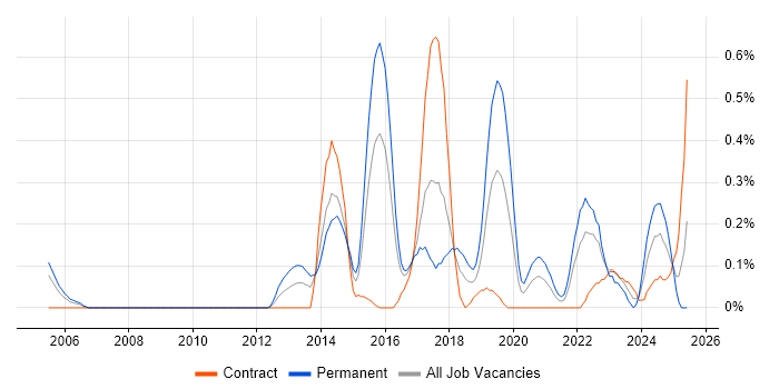 Job vacancy trend for CEH in Glasgow