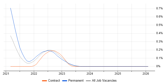 Celery job vacancy trend in Glasgow