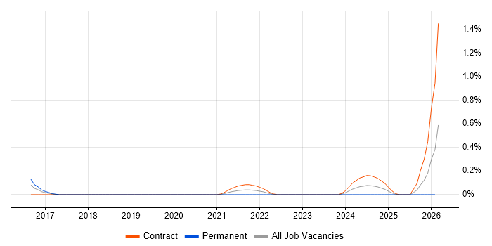 Ceph job vacancy trend in Glasgow