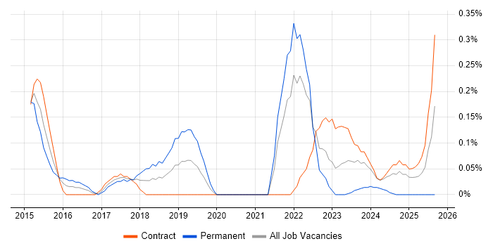 CESG Certified Professional job vacancy trend in Glasgow