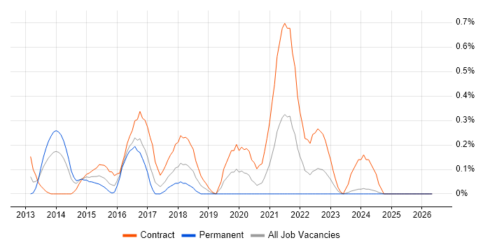 CGEIT job vacancy trend in Glasgow