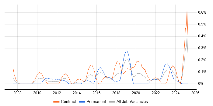 Job vacancy trend for Change Advisory Board in Glasgow