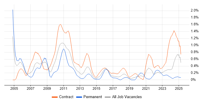 Job vacancy trend for Change Analyst in Glasgow