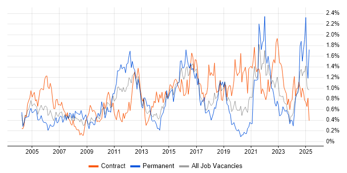 Job vacancy trend for Change Control in Glasgow