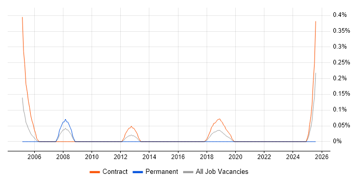 Job vacancy trend for Change Coordinator in Glasgow
