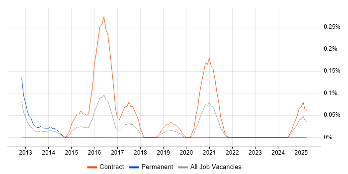 Job vacancy trend for Change Data Capture in Glasgow