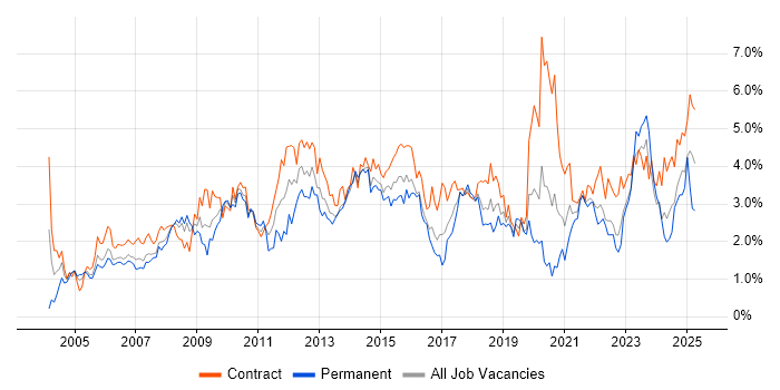 Job vacancy trend for Change Management in Glasgow
