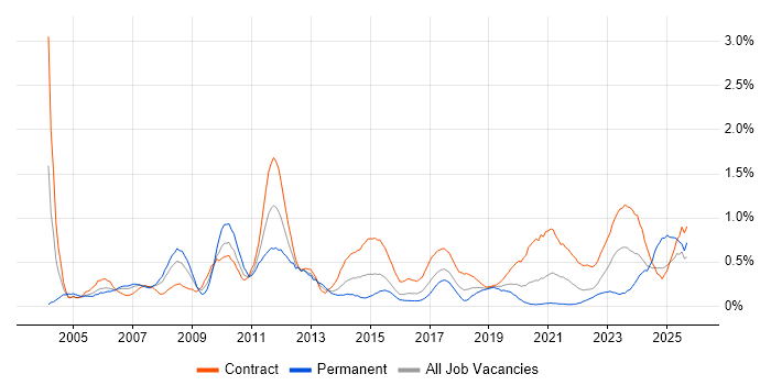 Change Manager job vacancy trend in Glasgow