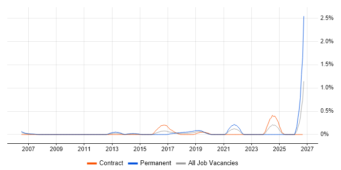 Chat Support job vacancy trend in Glasgow