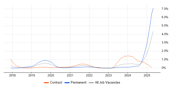 Job vacancy trend for Chatbot in Glasgow Job vacancy trend for Chatbot in Glasgow