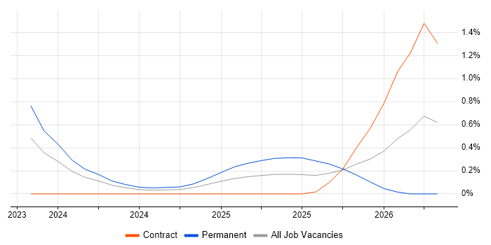 ChatGPT job vacancy trend in Glasgow