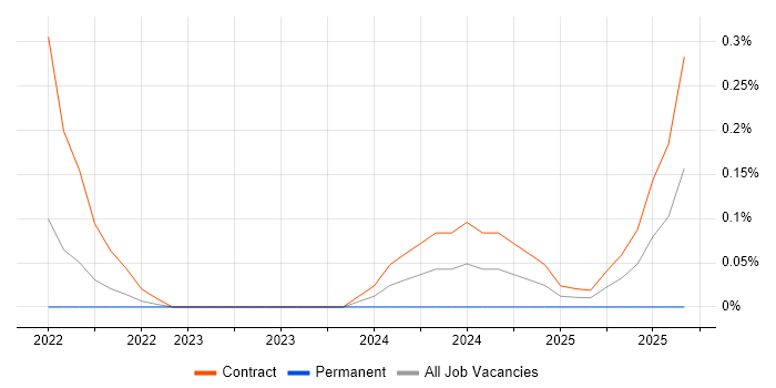 Checkmarx job vacancy trend in Glasgow