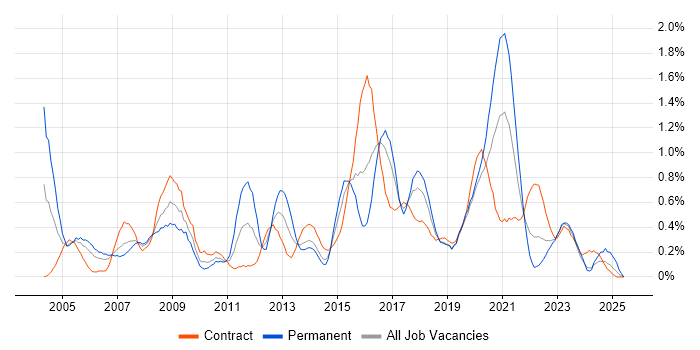 Job vacancy trend for CheckPoint in Glasgow Job vacancy trend for CheckPoint in Glasgow