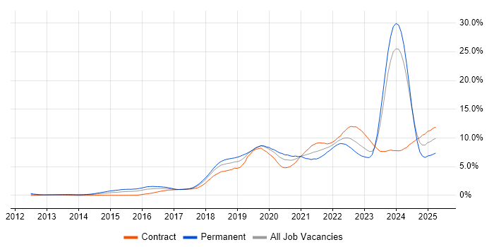Job vacancy trend for CI/CD in Glasgow