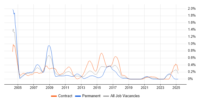 Job vacancy trend for CICS in Glasgow