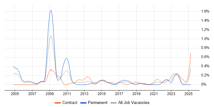 Job vacancy trend for CIMA in Glasgow