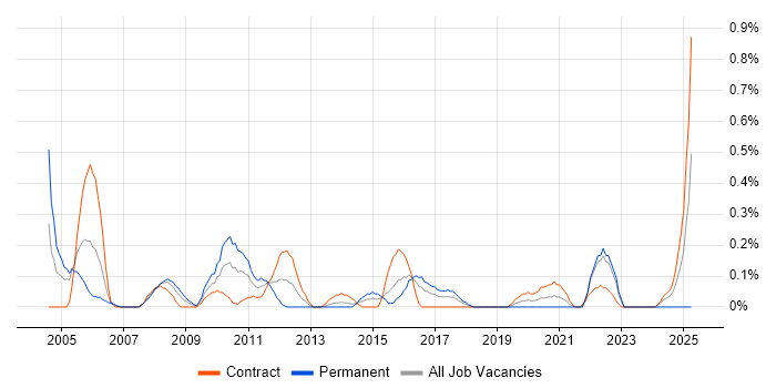 Job vacancy trend for CIPD in Glasgow