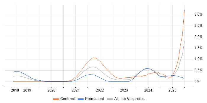 Job vacancy trend for CircleCI in Glasgow Job vacancy trend for CircleCI in Glasgow