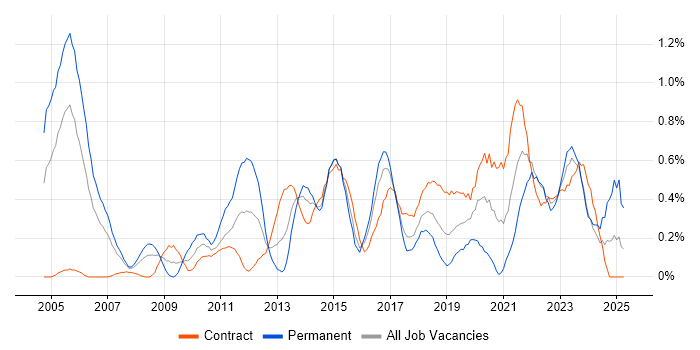 Job vacancy trend for CISA in Glasgow Job vacancy trend for CISA in Glasgow