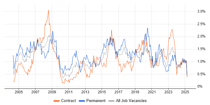 Job vacancy trend for Cisco Certification in Glasgow