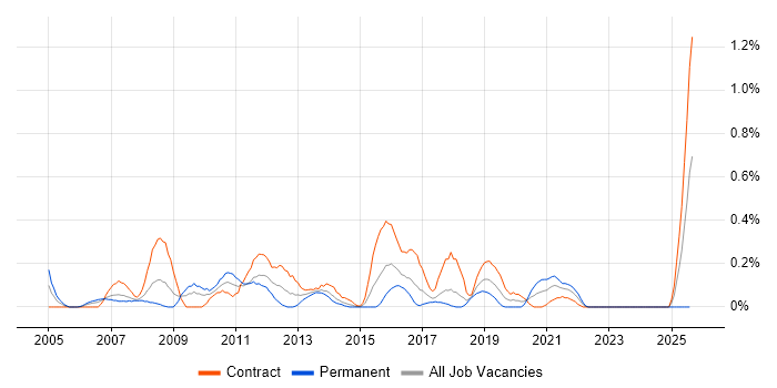 Job vacancy trend for Cisco CUCM in Glasgow