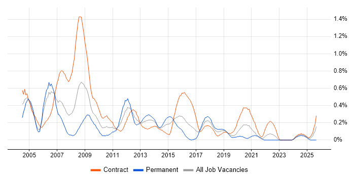 Cisco Engineer job vacancy trend in Glasgow