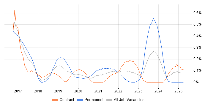 Job vacancy trend for Cisco Firepower in Glasgow