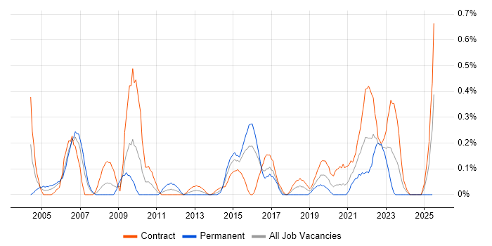 Job vacancy trend for Cisco IOS in Glasgow