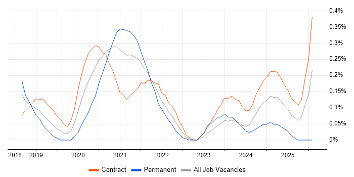 Job vacancy trend for Cisco ISE in Glasgow