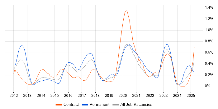 Job vacancy trend for Cisco Nexus in Glasgow