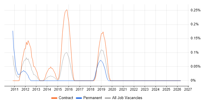 Cisco UCCX job vacancy trend in Glasgow
