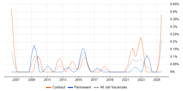 Job vacancy trend for Cisco Wireless in Glasgow