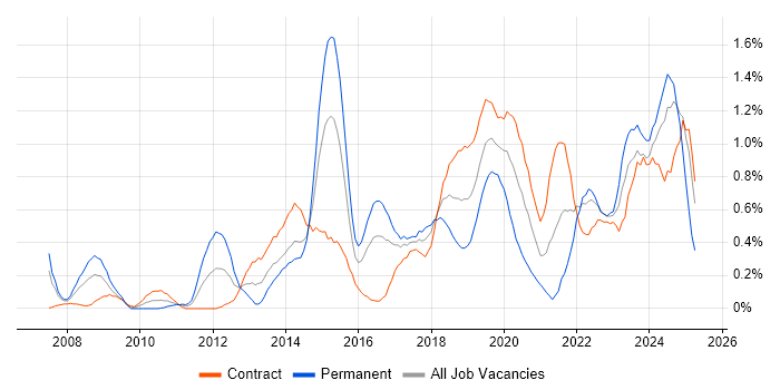 Job vacancy trend for CISM in Glasgow Job vacancy trend for CISM in Glasgow