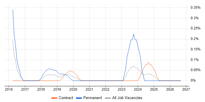 CISMP job vacancy trend in Glasgow