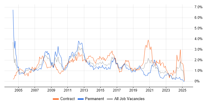 Job vacancy trend for Citrix in Glasgow