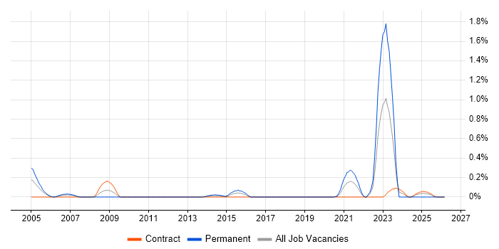 City & Guilds job vacancy trend in Glasgow