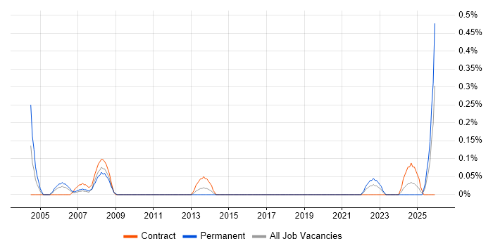 Civil Engineer job vacancy trend in Glasgow