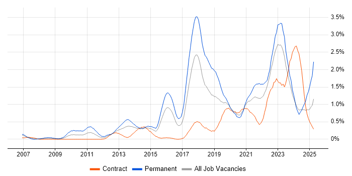 Job vacancy trend for Clean Code in Glasgow