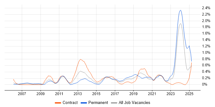 Job vacancy trend for Client Onboarding in Glasgow