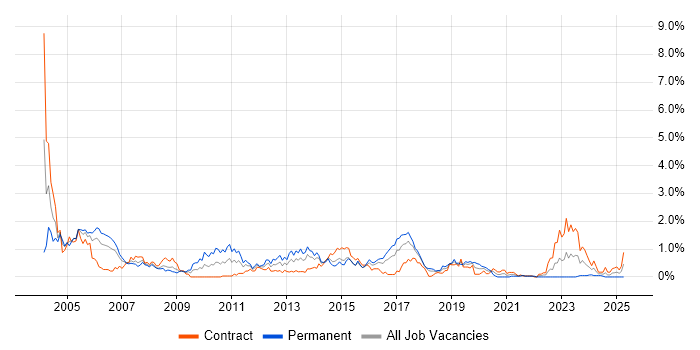 Job vacancy trend for Client/Server in Glasgow