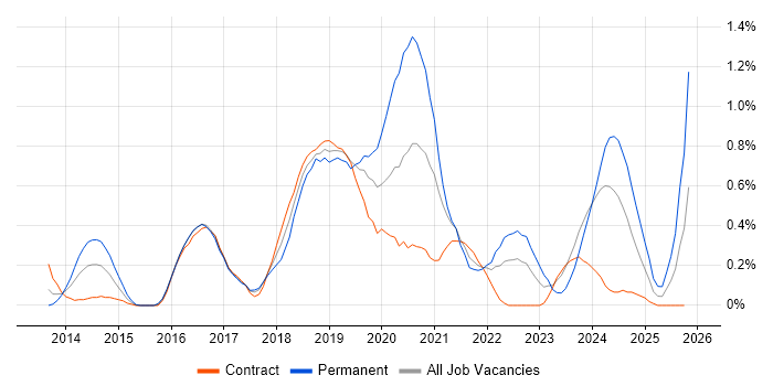 Cloud Architect job vacancy trend in Glasgow