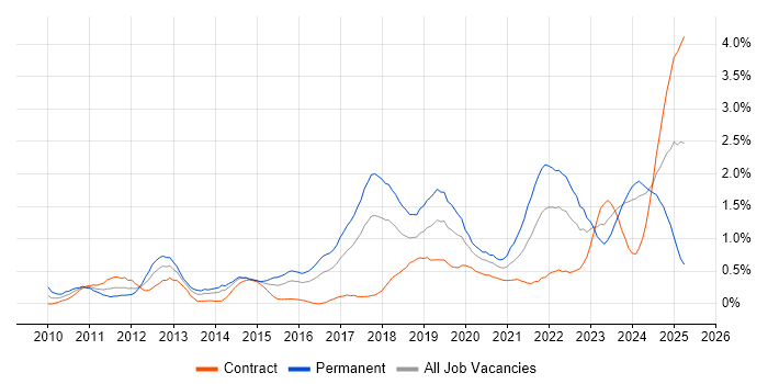 Job vacancy trend for Cloud Computing in Glasgow