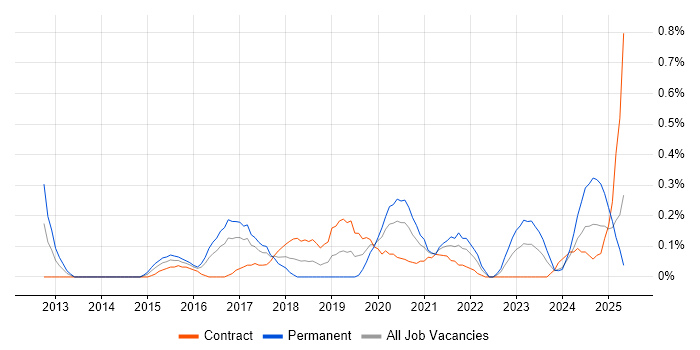 Job vacancy trend for Cloud Consultant in Glasgow