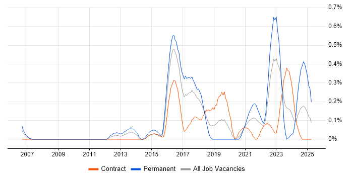 Job vacancy trend for Cloud Developer in Glasgow Job vacancy trend for Cloud Developer in Glasgow