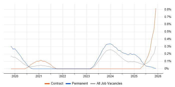 Cloud Enablement job vacancy trend in Glasgow