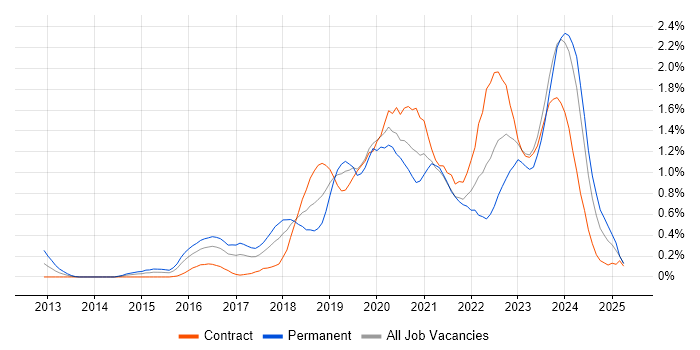 Job vacancy trend for Cloud Engineer in Glasgow