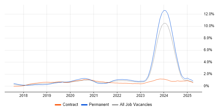 Job vacancy trend for Cloud Native in Glasgow Job vacancy trend for Cloud Native in Glasgow